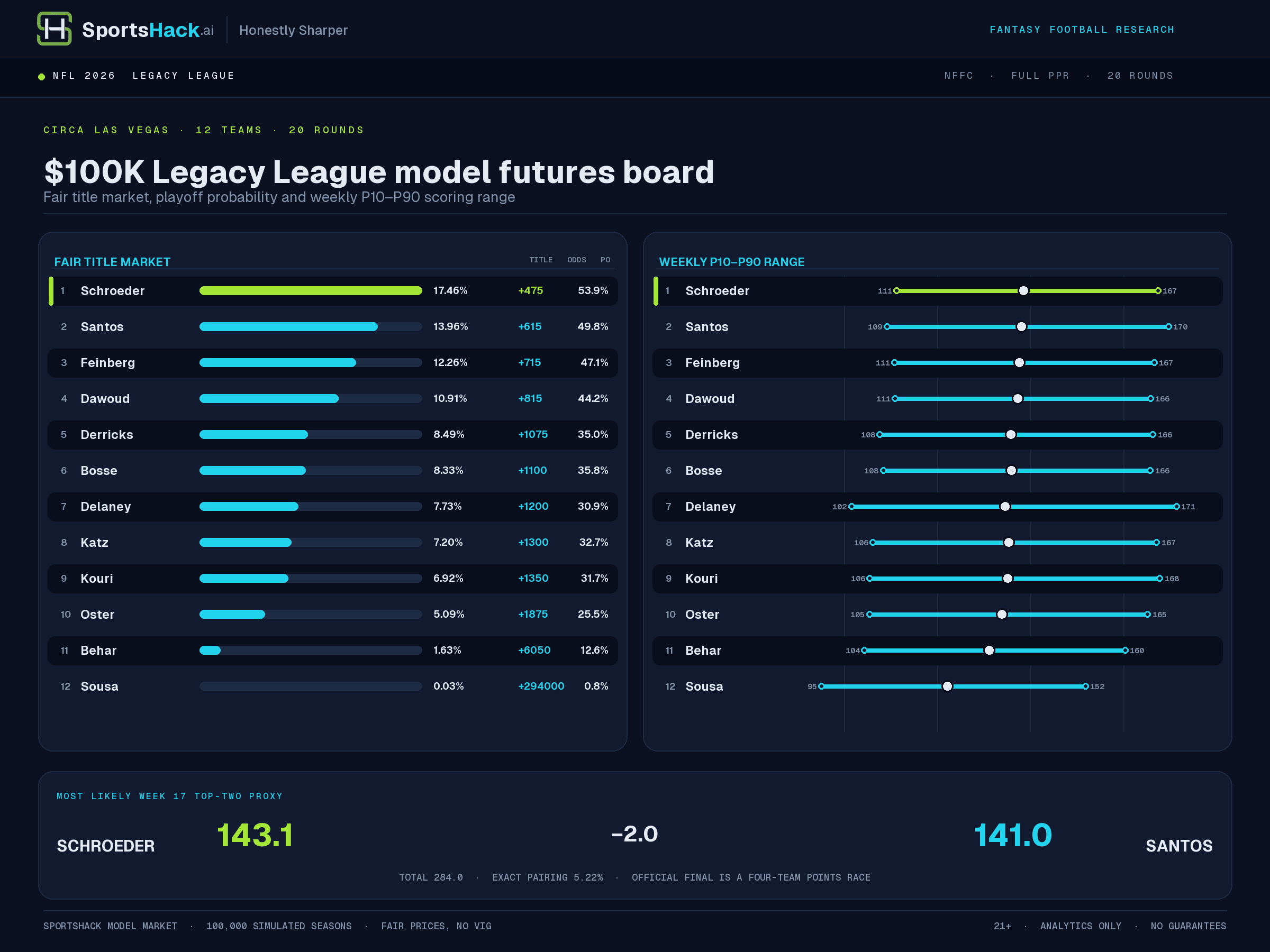 SportsHack futures board showing title probability, fair odds, playoff probability, weekly scoring range and the most likely Week 17 top-two pairing for the 2026 NFFC $100K Legacy League.