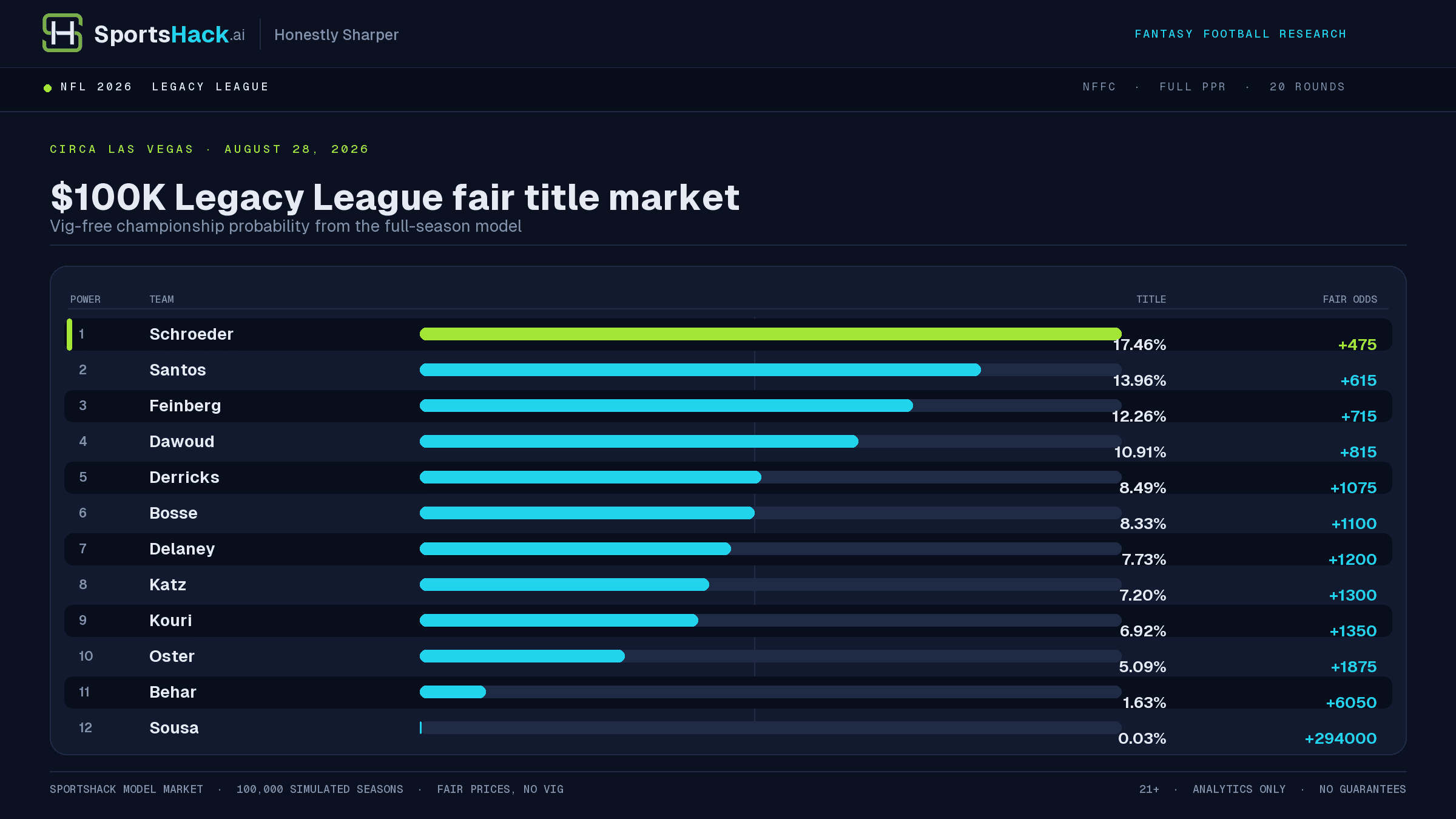 SportsHack fair title probabilities and no-vig odds for all 12 teams in the 2026 NFFC $100K Legacy League.