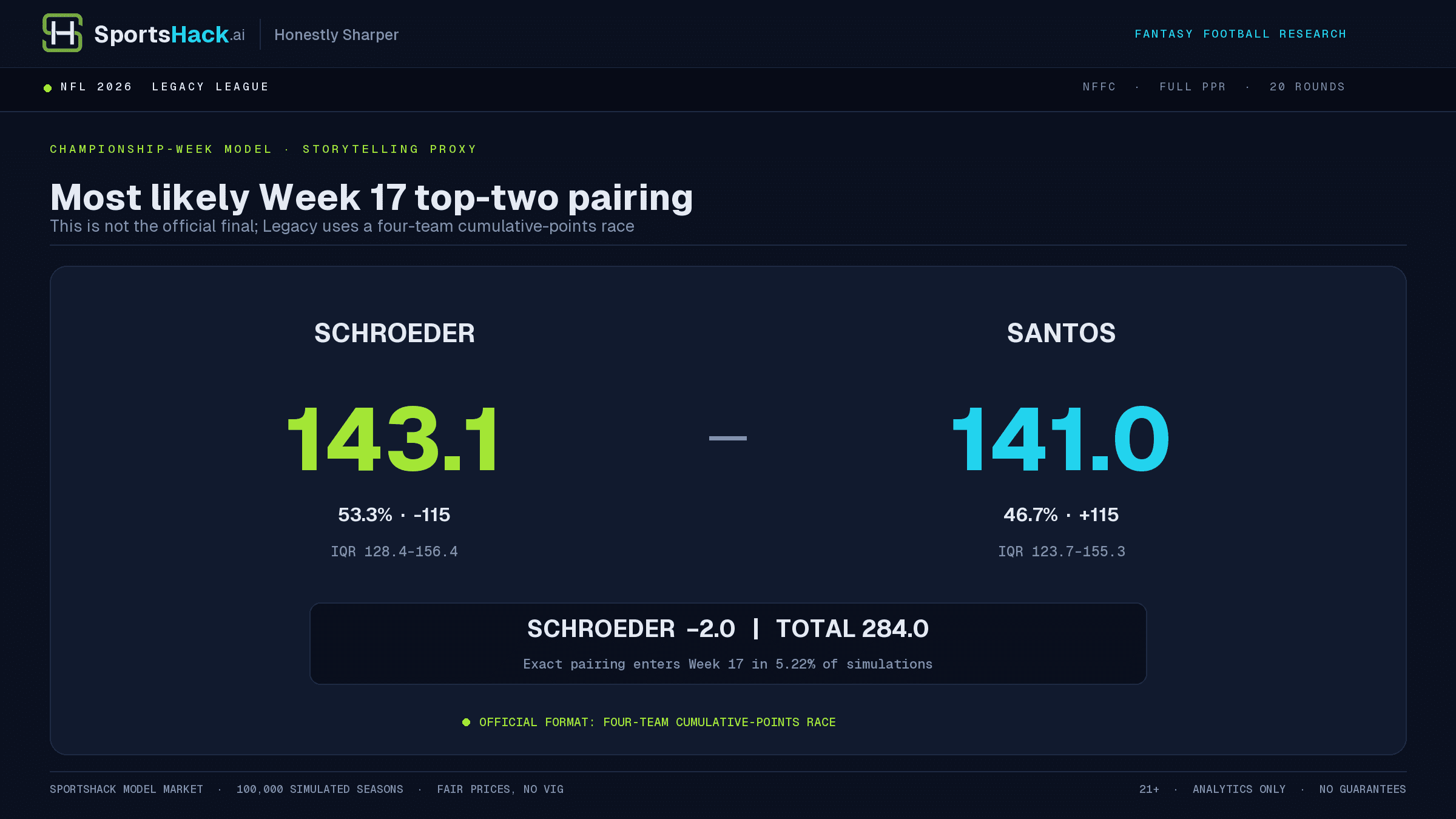 SportsHack Week 17 top-two proxy showing Schroeder projected for 143.1 points and Santos for 141.0, with Schroeder favored by two.