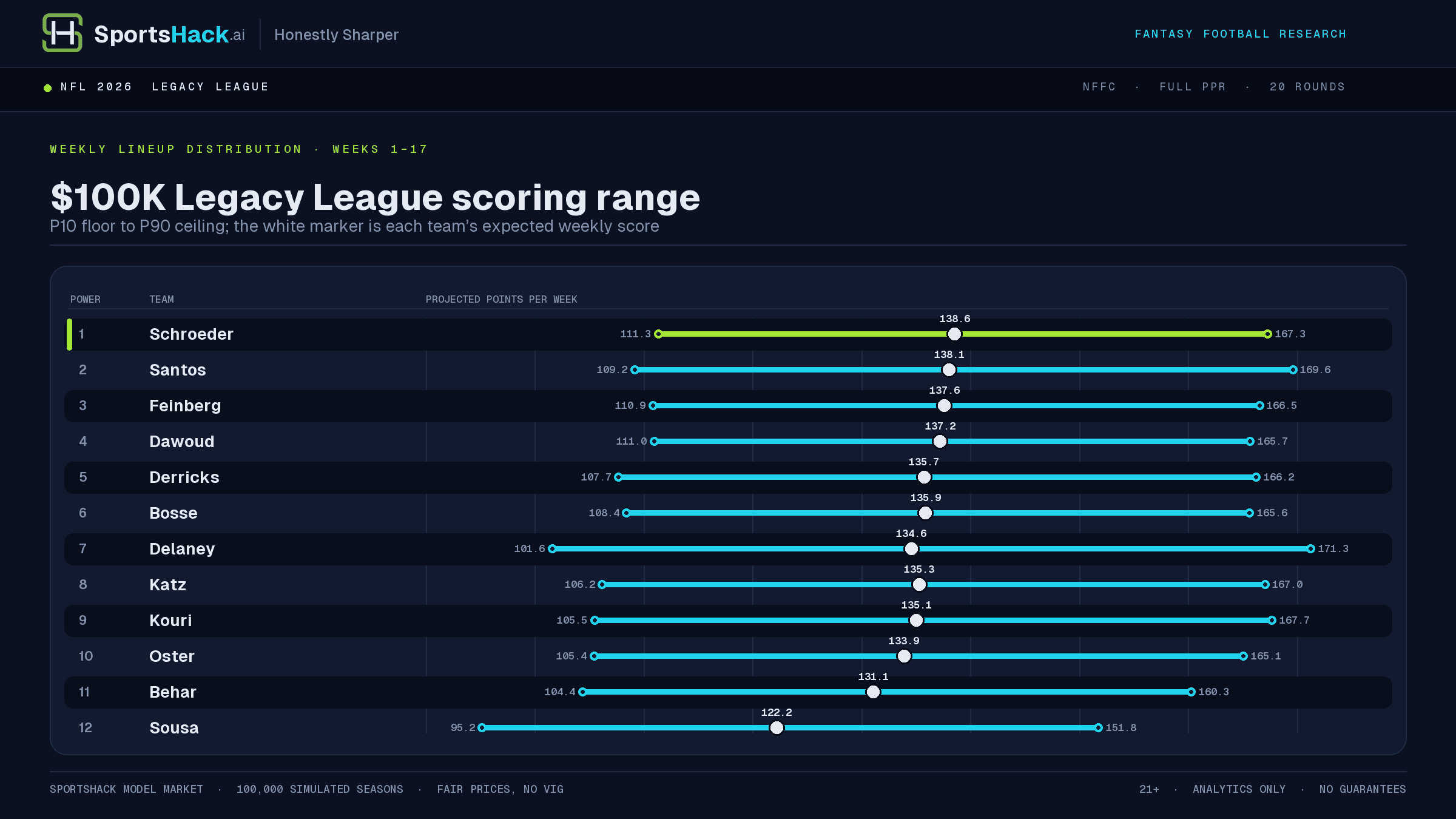 Projected weekly P10-to-P90 fantasy scoring ranges for all 12 Legacy League teams, with Schroeder first at a 138.6-point expected score.