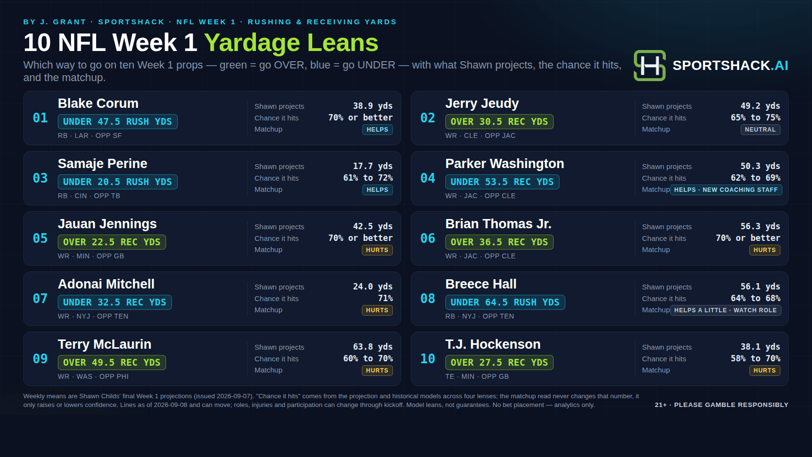 10 NFL Week 1 yardage leans: model, role and defensive context