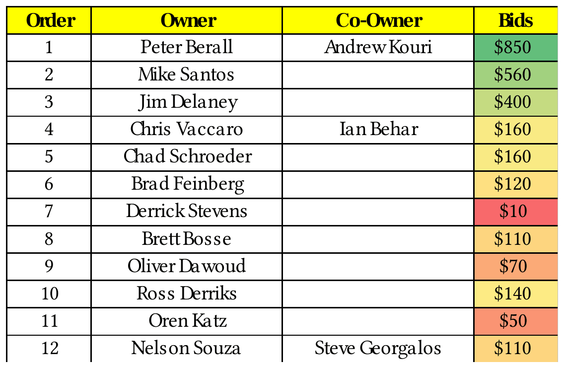 Circa World Championship owners, co-owners, draft order, and free-agent budget bids.