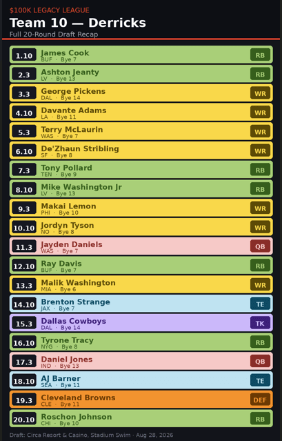 Circa World Championship Team 10 fantasy football draft roster.