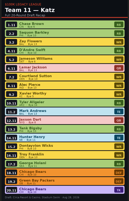 Circa World Championship Team 11 fantasy football draft roster.
