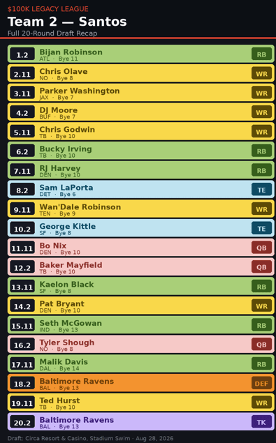 Circa World Championship Team 2 fantasy football draft roster.