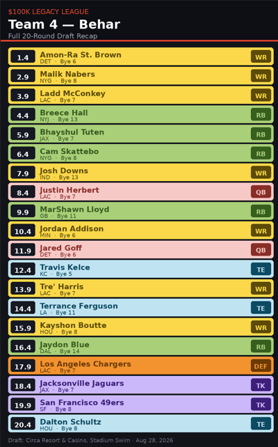 Circa World Championship Team 4 fantasy football draft roster.