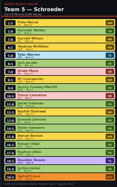 Circa World Championship Team 5 fantasy football draft roster.