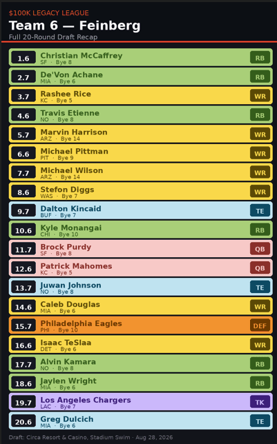 Circa World Championship Team 6 fantasy football draft roster.
