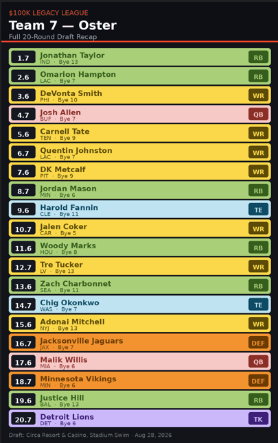 Circa World Championship Team 7 fantasy football draft roster.