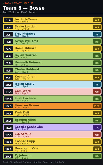 Circa World Championship Team 8 fantasy football draft roster.