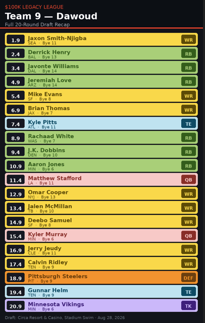 Circa World Championship Team 9 fantasy football draft roster.