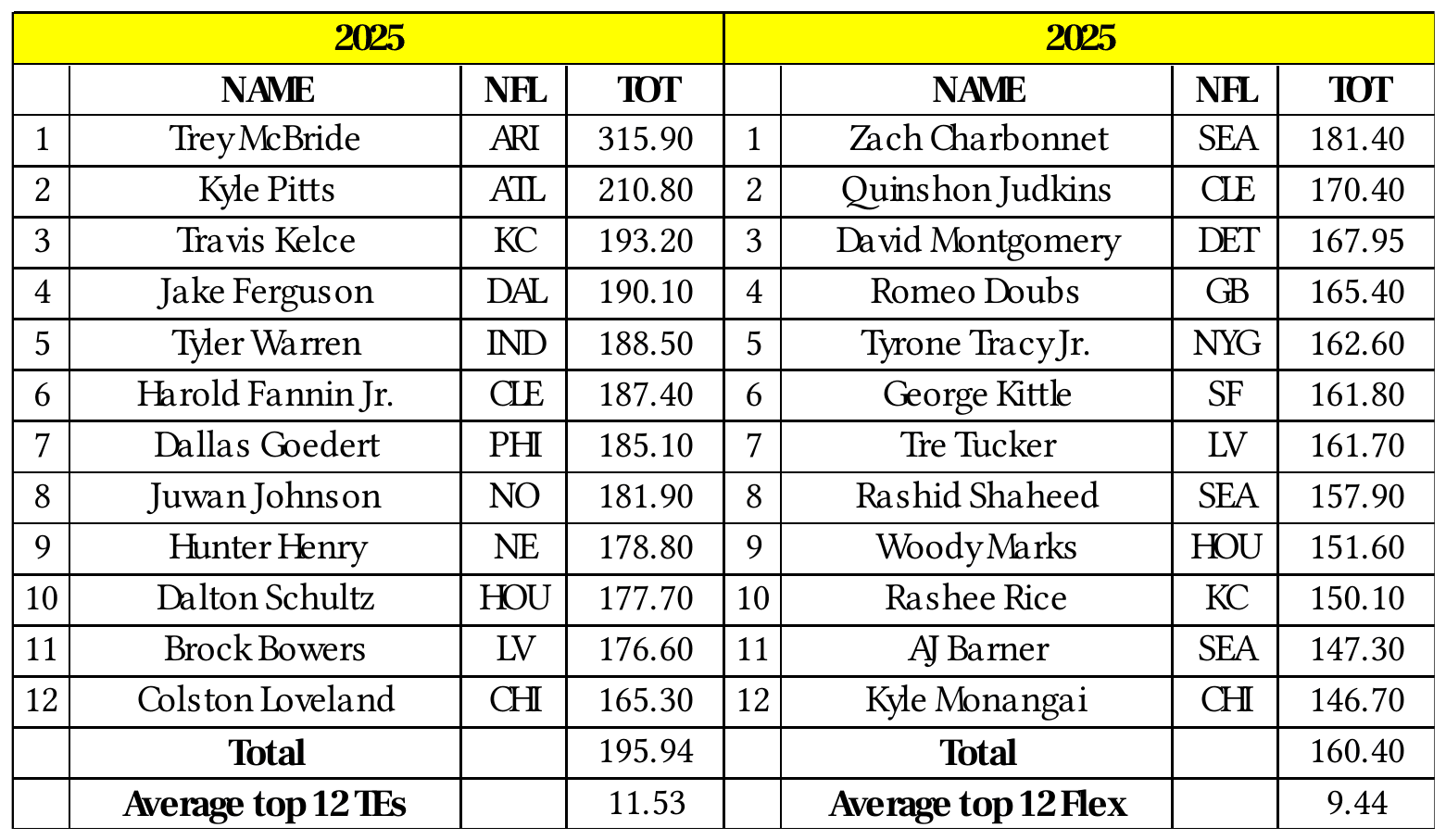 2025 fantasy scoring comparison of the top 12 tight ends and top 12 flex players.