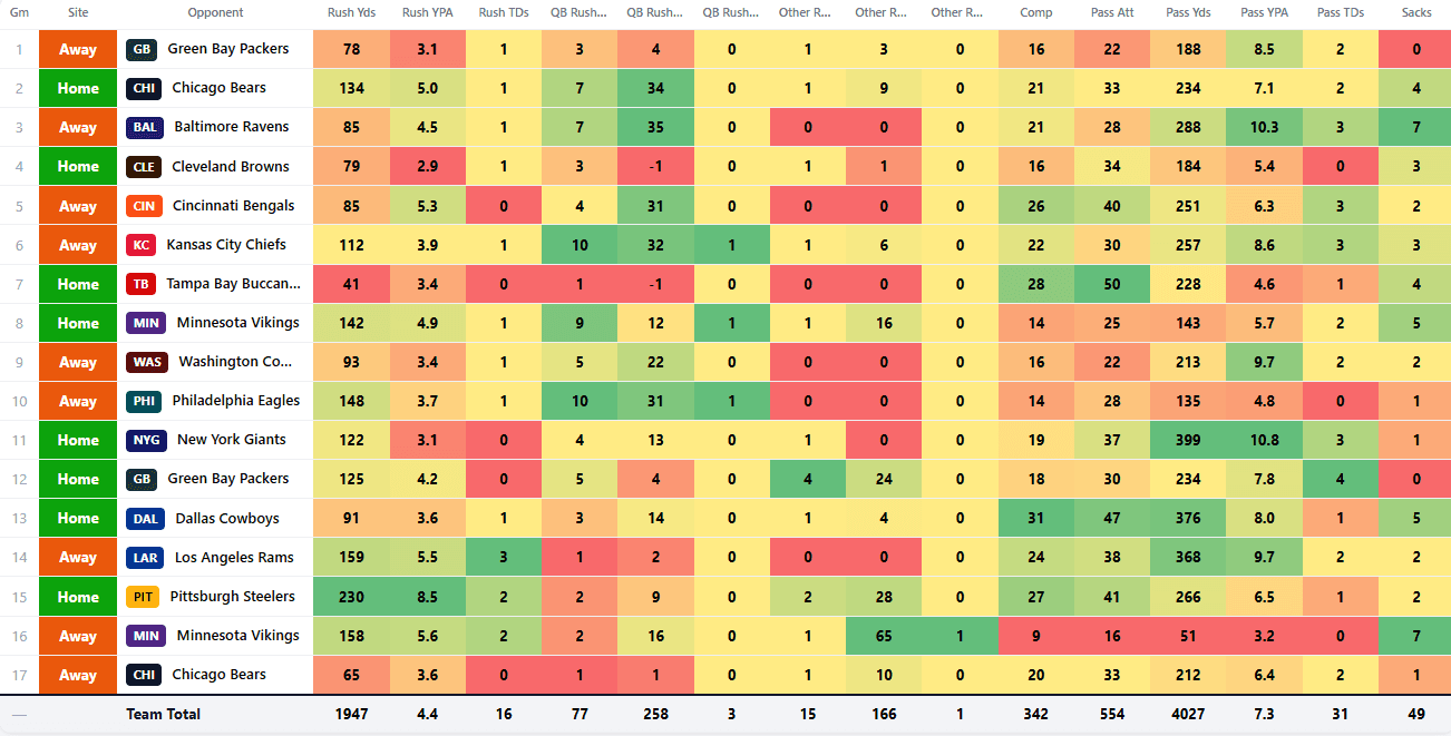 Seventeen-game team defense table supplied with Shawn Childs’ Lions-Bills analysis.
