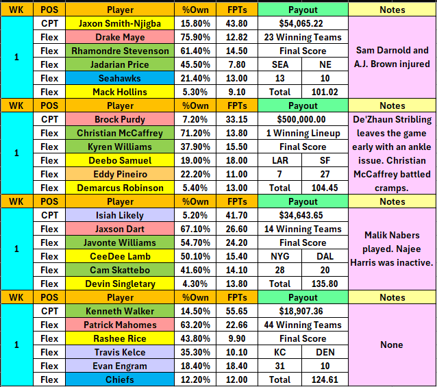Four Week 1 DraftKings Showdown winning lineups with captain, ownership, fantasy points and payout information.